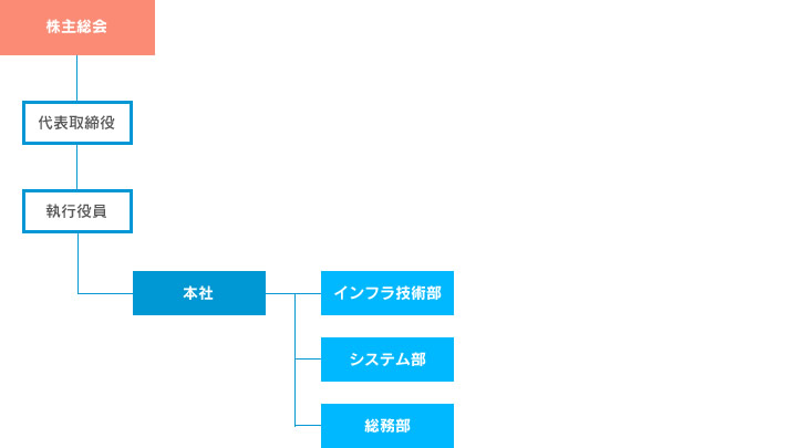 組織